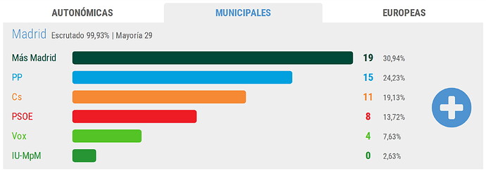 Ayto-Madrid_20190526_Resultados-elecciones-municipales