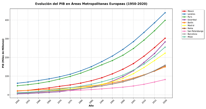 datos históricos (Maddison Database), estadísticas modernas (OECD, Urban Data Platform)