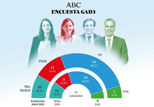 madrid1-RUWu2fofYLGAM240YYavlfL-1200x840diario_abc