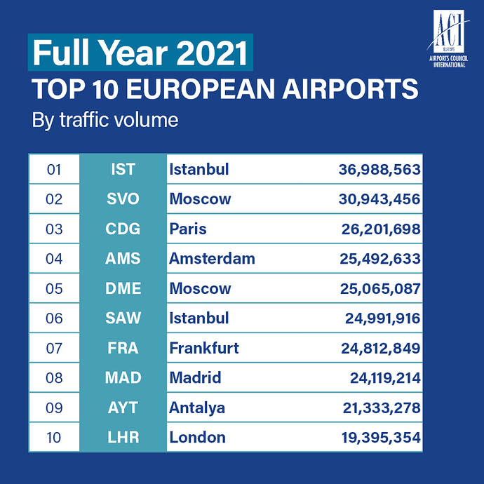 what-are-europes-top10-airports-in-2021-1024x1024