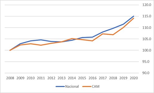 Salario 2