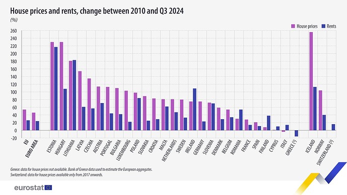 house-prices-and-rents-changes-between-2010-and-q3-2024