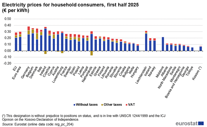 Electricity_prices_for_household_consumers,first_half_2025