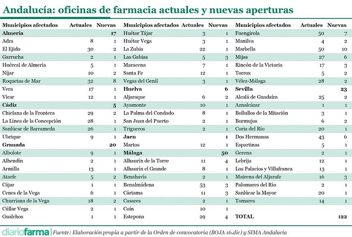 20241216-Andalucia-oficinas-de-farmacia-actuales-y-nuevas-aperturas-1188x800