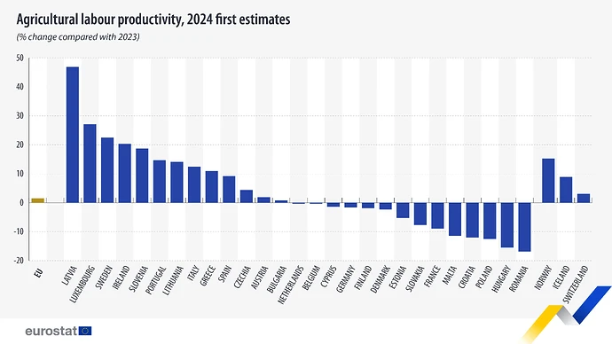 eu-agricultural-labour-productivity-37-higher-in-2024-than-v0-d5z85k1p1p7e1