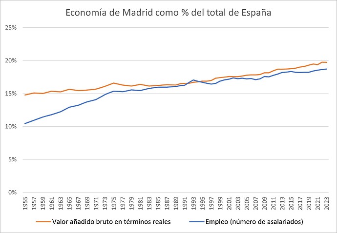 Economía Madrid