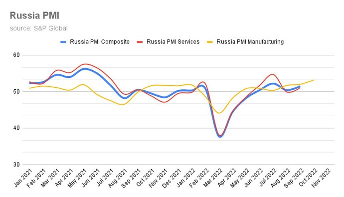 extraordinary Russian PMI result 53.2 in november - the strongest expansion in over 5 years.. - - Rus firms getting new orders, hiring staff, inve