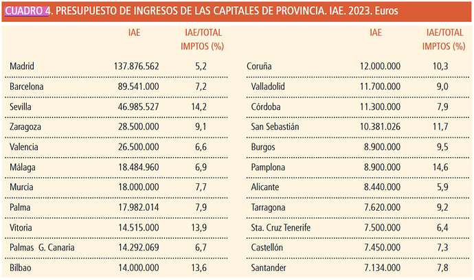 Ingreso de las capitales de provincia de IAE