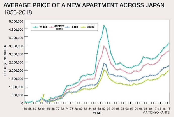Japan-apartment-price-1956-2018_1673290004628