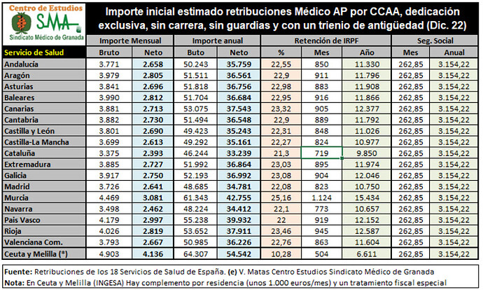 tabla-sindicato-medico-andaluz-retribuciones-medicos-atencion-primaria-espana