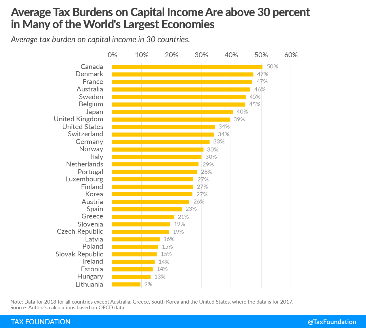 Average-tax-burden-on-capital-income-OECD-comparative-study-Tax-Foundation-Timbro-Taxing-Capital-Income