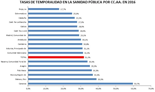 canarias-se-mantiene-a-la-cabeza-de-la-temporalidad-en-la-sanidad-espanola-5630_620x368