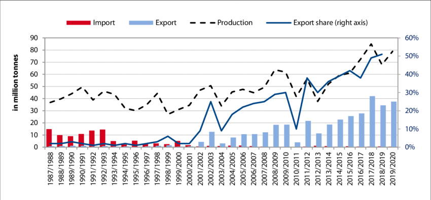 Wheat-Production-Wheat-Imports-and-Exports-of-Russia-between-1987-and-2019-in-million