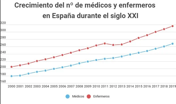 record-de-personal-sanitario-en-espana-267-995-medicos-316-094-enfermeros-4830_620x368