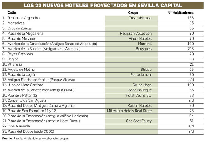 nuevos-hoteles-proyectados-capital-sevillana_1401170793_111261385_667x470